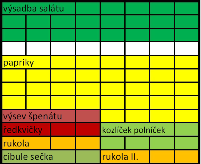 Plánek má rozměry modelového skleníku o délce 3 a šířce 2 metry, vzdálenost řádků 25 cm. Použité schéma je jen jednoduchým vodítkem. Pěstitelské schéma pro skleník