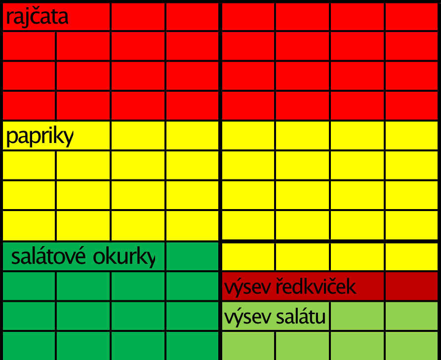 Skleník v srpnu, modelové schéma Plodiny ve skleníku v srpnu v grafice