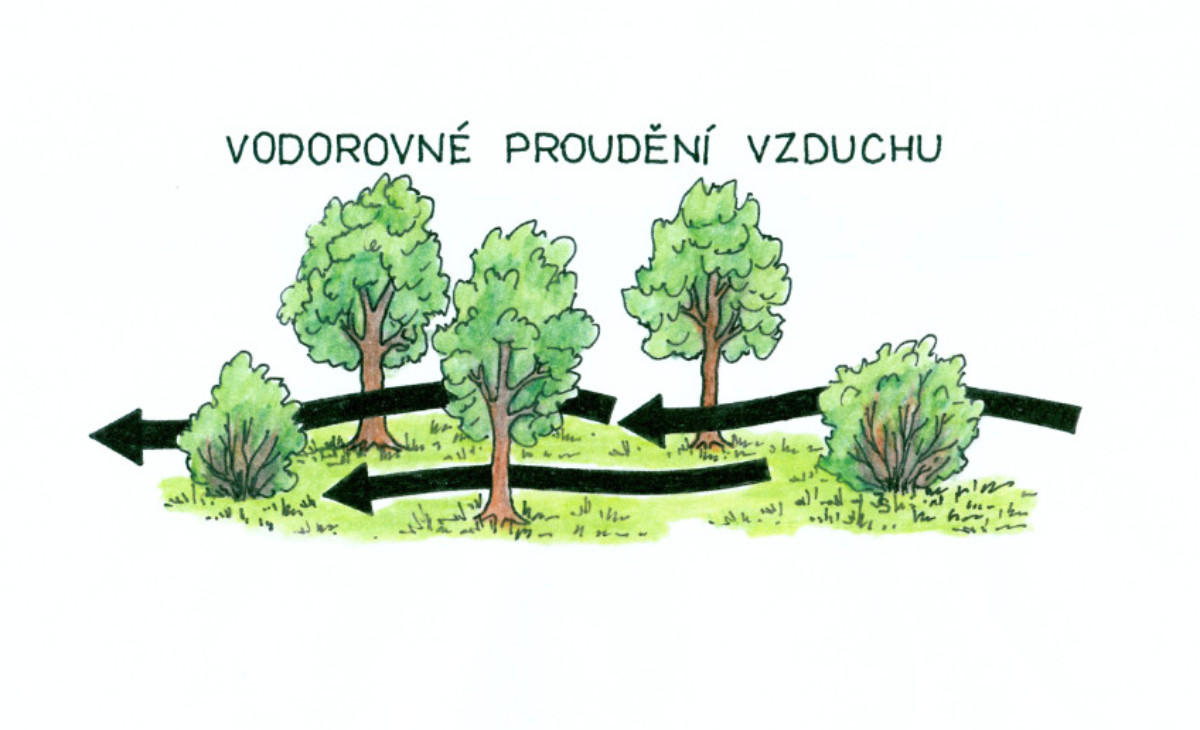 vodorovné proudění vzduchu