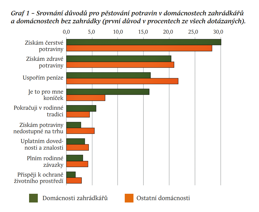 Důvody proč pěstovat na zahrádce