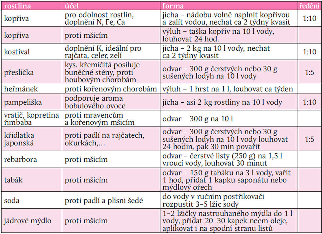 Přírodní postupy, které stojí za vyzkoušení (viz tabulka) Přírodní postupy